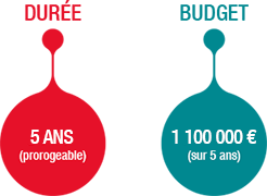 Budget : 100 000 euros (sur 5 ans) | Durée : 5 ans (prorogeable)